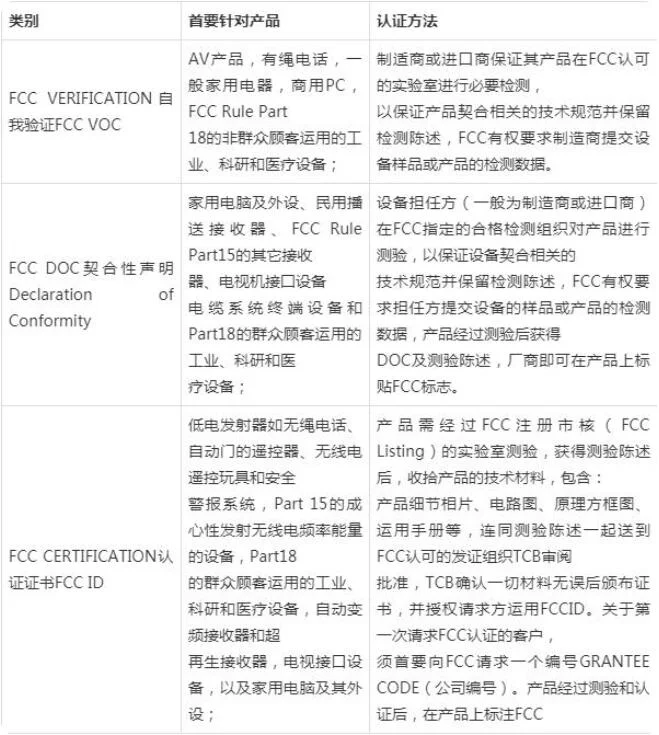 FCC认证测试项目包含哪些内容？