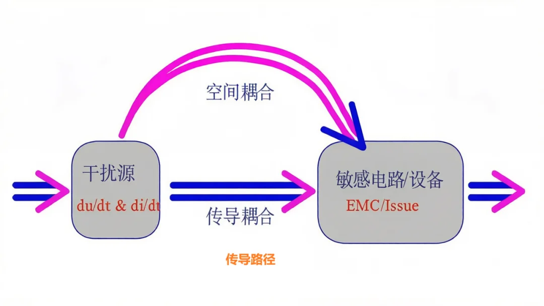 如何降低产品EMI干扰?